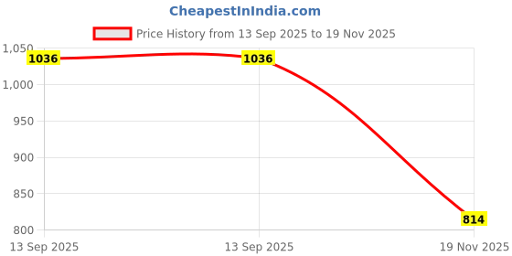 flipkart.com SPS TN-2570 TN 2570 Toner Cartridge Replacement for Brother Printer Black Ink Toner Price History Graph from 13 Sep 2025 to 19 Nov 2025