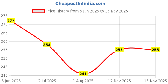 flipkart.com spscraft Wall Flower Hanging (Without Flower) Pack of 4 spscraft Price History Graph from 5 Jun 2025 to 15 Nov 2025