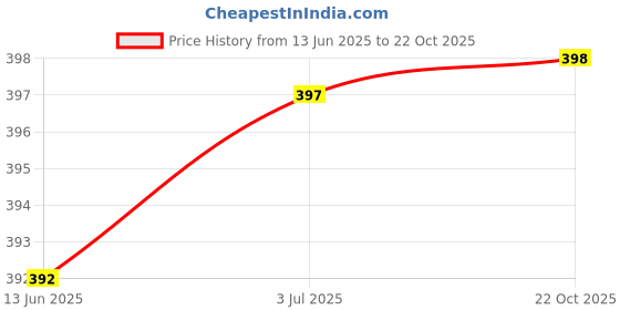 flipkart.com spsy Women Cargos spsy Price History Graph from 13 Jun 2025 to 22 Oct 2025