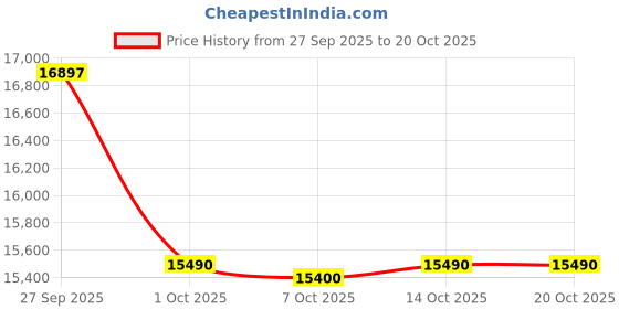 flipkart.com elica SPT FL 600 BLDC HAC LTW MS NERO Auto Clean Wall Mounted Black 1500 CMH Chimney elica Price History Graph from 27 Sep 2025 to 20 Oct 2025