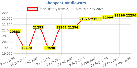 flipkart.com elica SPT FL 900 BLDC HAC LTW MS NERO Auto Clean Wall Mounted Black 1500 CMH Chimney elica Price History Graph from 2 Jun 2025 to 6 Nov 2025