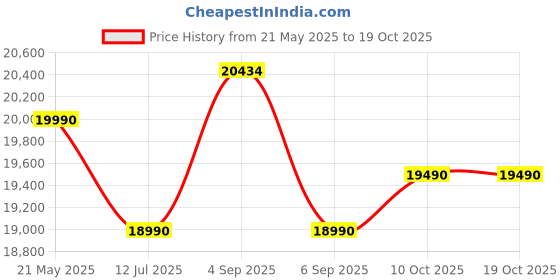 flipkart.com elica SPT MAX FL 900 BLDC HAC LTW MS NERO Auto Clean Wall Mounted Black 1500 CMH Chimney elica Price History Graph from 21 May 2025 to 17 Oct 2025