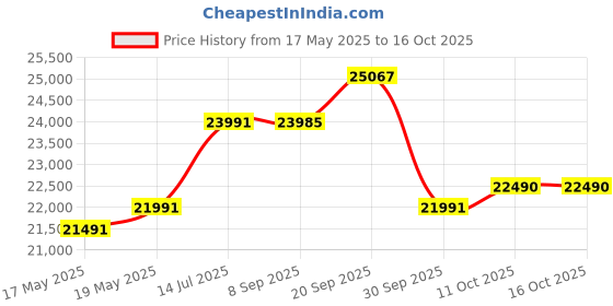 flipkart.com elica SPT MAX PRO PLUS FL 900 BLDC HAC LTW MS Auto Clean Wall Mounted Black 1600 CMH Chimney elica Price History Graph from 17 May 2025 to 16 Oct 2025