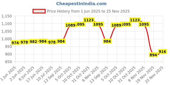 flipkart.com SPT Star Print Technology PLQ-20 Ribbon Cartridge PLQ20,20D,20DM,20M Black Ink Cartridge Price History Graph from 1 Jun 2025 to 25 Nov 2025