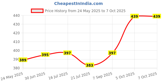 flipkart.com SPT Star Print Technology TN-B021 TONER CARTRIDGE FOR DCP-B7500D/ B7535DW/B2000D PRINTER Black Ink Cartridge Price History Graph from 24 May 2025 to 5 Oct 2025