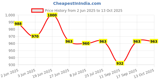 flipkart.com SPT Star Print Technology W1103A 103A Neverstop Laser Compatible Toner Reload Ki Black Ink Toner Price History Graph from 2 Jun 2025 to 13 Oct 2025