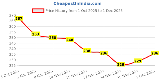 flipkart.com SPT TV-out Cable HDMI Cable 5 Meter Price History Graph from 1 Oct 2025 to 1 Dec 2025