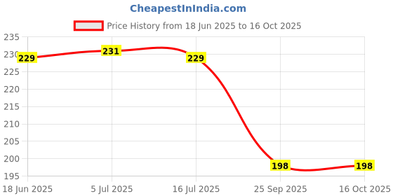 flipkart.com speedtail SPTL01-9V-24V 2.1A Quick Fast Charging USB Charger Waterproof Motorcycle Universal Safe With Switch 1.5 A Bike Mobile Charger speedtail Price History Graph from 18 Jun 2025 to 16 Oct 2025