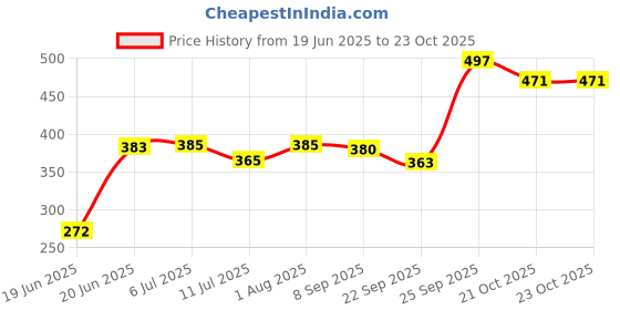 flipkart.com moti metal mmi SPTLA01 Toast moti metal mmi Price History Graph from 19 Jun 2025 to 22 Oct 2025