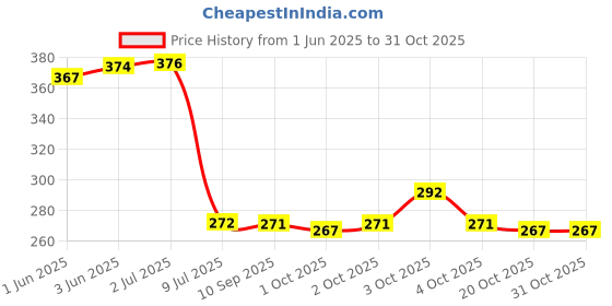 flipkart.com carbunk Spun Filter Candle 20 Inch Suitable for Commercial RO Water Purifier (Pack of 2) Solid Filter Cartridge carbunk Price History Graph from 1 Jun 2025 to 30 Oct 2025