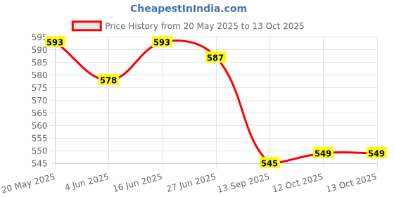 flipkart.com rke Spun Filter Candle 20 Inch with Free Spanner RO Water Purifier (Pack of 4) Solid Filter Cartridge rke Price History Graph from 20 May 2025 to 13 Oct 2025