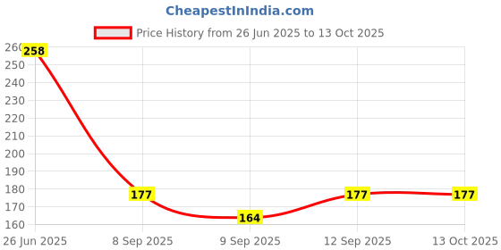 flipkart.com prodrop Spun Filter PP Candle 10 Inch Prefilter Inline Cartridge RO Water Purifier Service for Tap Mount Water Pleated Filter Cartridge prodrop Price History Graph from 26 Jun 2025 to 12 Oct 2025