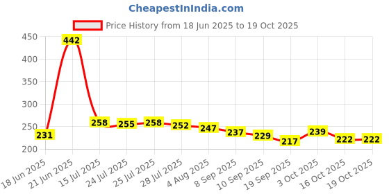 flipkart.com kemflow Spun Kemflo 10" USA for RO Water Purifier PACK of 8 Solid Filter Cartridge (0.5, Pack of 8) Solid Filter Cartridge kemflow Price History Graph from 18 Jun 2025 to 19 Oct 2025