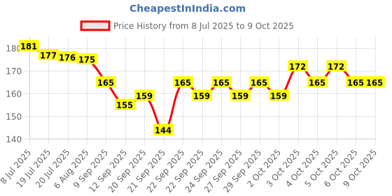 flipkart.com kemflow Spun PP 10" for RO Service Solid Filter (0.5, Pack of 4) Solid Filter Cartridge kemflow Price History Graph from 8 Jul 2025 to 9 Oct 2025