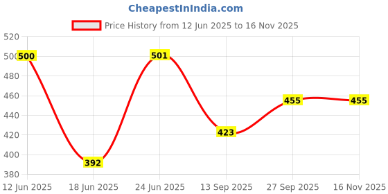 flipkart.com parijata Spun pp filter 10 inch for ro prefilter cartridge Solid Filter Cartridge parijata Price History Graph from 12 Jun 2025 to 15 Nov 2025