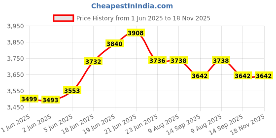 flipkart.com spunk 24x18x10 Quartz Kitchen Sink Single Bowl Metallic White Granite Sink for Kitchen SP2418GNW | Stain-Resistant, Heat-Resistant, Scratch-Resistant Vessel Sink spunk Price History Graph from 1 Jun 2025 to 17 Nov 2025