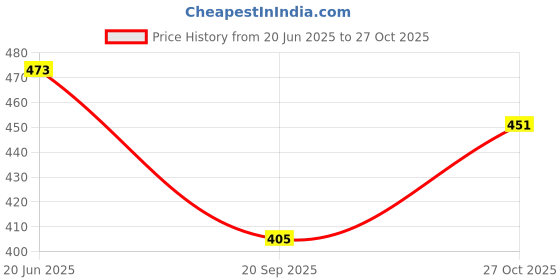 flipkart.com spunkz Floral Punjabi Jutis For Women spunkz Price History Graph from 20 Jun 2025 to 27 Oct 2025