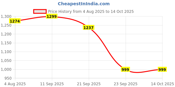 flipkart.com strauss Spunkz Maple Skateboard | Longboard | PU Wheels with LED Light, (Astronaut) 8 inch x 31 inch Skateboard strauss Price History Graph from 4 Aug 2025 to 14 Oct 2025