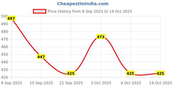 flipkart.com spunkz Queen Punjabi Jutis For Women spunkz Price History Graph from 8 Sep 2025 to 14 Oct 2025