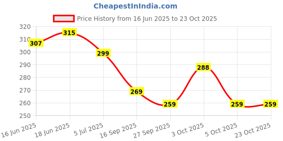 flipkart.com spunkz Riyaa 1 Bellies For Women spunkz Price History Graph from 16 Jun 2025 to 22 Oct 2025