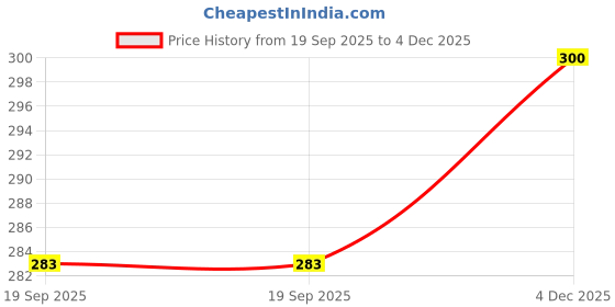 flipkart.com spunkz Riyaa 3 Bellies For Women spunkz Price History Graph from 19 Sep 2025 to 4 Dec 2025