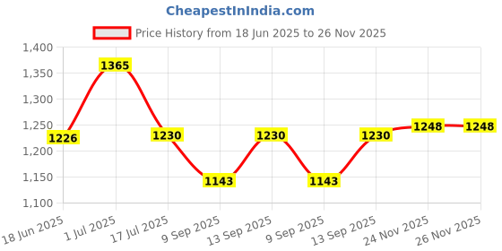 flipkart.com SPUZEE GoPro Explore Series GoPro Explore Full HD 1080P 12MP Waterproof Action Camera Sports and Action Camera Price History Graph from 18 Jun 2025 to 26 Nov 2025