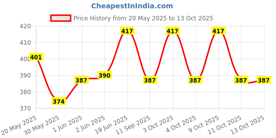 flipkart.com spv Glory Powder Case With Puff (Pack of 6) spv Price History Graph from 20 May 2025 to 12 Oct 2025
