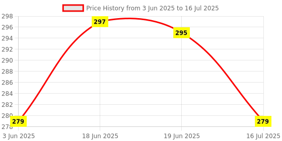 flipkart.com freemans SPW10 10-Inch Stillson Type Pipe Wrench with Induction Hardened Teeth Single Sided Pipe Wrench freemans Price History Graph from 3 Jun 2025 to 16 Jul 2025