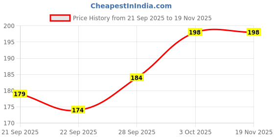 flipkart.com rasper SPW3108 Multicolor Acrylic Paper Weights with Crystal Finish rasper Price History Graph from 21 Sep 2025 to 18 Nov 2025