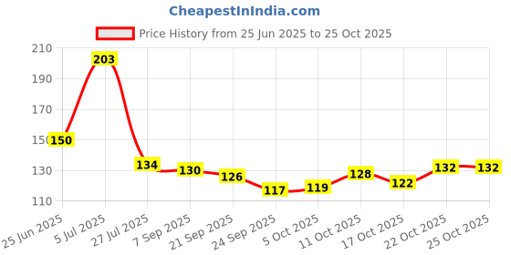 flipkart.com shopely spy 6 Inches (200 sticks)+(100 sticks) free Disposable Bamboo Roast Fork Set shopely Price History Graph from 25 Jun 2025 to 22 Oct 2025