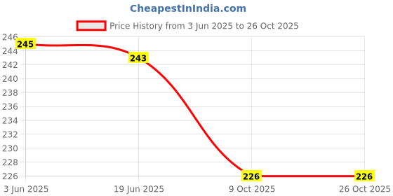 flipkart.com shopely spy 8 Inches (200 sticks)+(100 sticks) free Disposable Bamboo Roast Fork Set shopely Price History Graph from 3 Jun 2025 to 26 Oct 2025