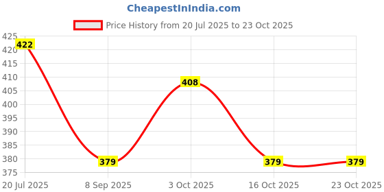 flipkart.com kdg treads spy camera, industrial safety, welding, wooden work, eye protection goggles Power Tool Safety Goggle kdg treads Price History Graph from 20 Jul 2025 to 22 Oct 2025