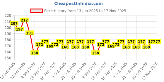flipkart.com r.s.magic tricks SPY Cheating Card Marked Magic Playing Cards (Grand Master Black) Best for Flash r.s.magic tricks Price History Graph from 13 Jun 2025 to 17 Nov 2025