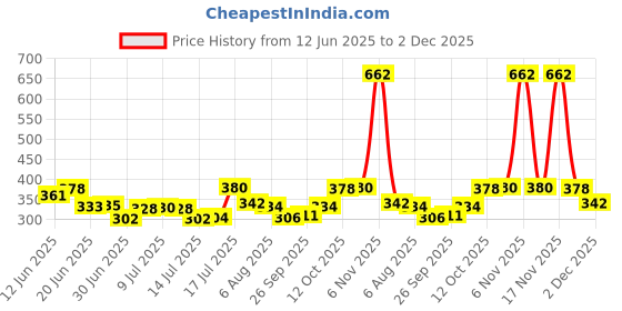 flipkart.com beardo Spy, Mafia & Don Most Wanted Perfume Deo Body Spray Combo |Strong & Long Lasting Body Spray - For Men beardo Price History Graph from 12 Jun 2025 to 1 Dec 2025