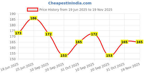 flipkart.com out of box Spy Magic Playing Cards Best For Flash Duplex Centered Board MMP out of box Price History Graph from 19 Jun 2025 to 19 Nov 2025