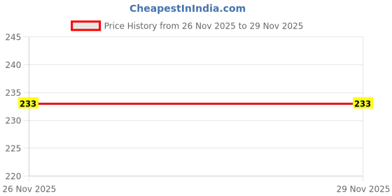 flipkart.com out of box Spy Magic Playing Cards Best For Flash Teen Patti_FB_FR out of box Price History Graph from 26 Nov 2025 to 28 Nov 2025