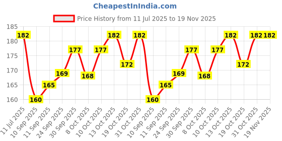 flipkart.com r.s.magic tricks Spy Mr. Man Cheating Playing Card Marked Card Magic r.s.magic tricks Price History Graph from 11 Jul 2025 to 18 Nov 2025