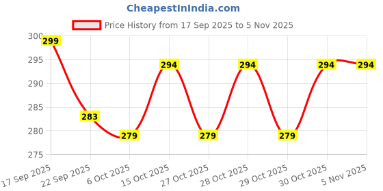 flipkart.com r.s.magic tricks Spy Mr. Man (Pack of 2 Deck) Cheating Playing Card Marked Card Magic Multi Color r.s.magic tricks Price History Graph from 17 Sep 2025 to 5 Nov 2025