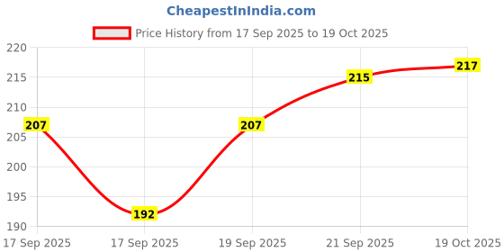 flipkart.com niki enterprises Spy X Family Anime Flash 1mm Thick Cards with Snap Key Ring (Set of 12 Cards 24 Photos Front Back) Glossy Laminated Paper Print niki enterprises Price History Graph from 17 Sep 2025 to 19 Oct 2025