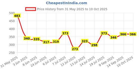 flipkart.com spyder 7 Egg Boiler Steamer Heavy Cooker/ Egg Boiler Machine Egg Boiler_7 Egg Cooker Egg Cooker (Multicolor, 7 Eggs) Egg Cooker spyder Price History Graph from 31 May 2025 to 9 Oct 2025