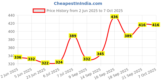 flipkart.com spyder Double Layer Electric Egg Boiler Egg Cooker Egg Cooker (14 Eggs) Egg Cooker spyder Price History Graph from 2 Jun 2025 to 6 Oct 2025