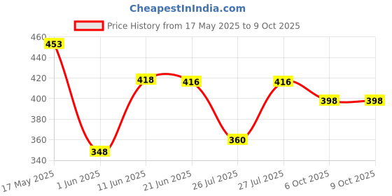 flipkart.com spyder Egg boiler Double Layer Electric Egg Boiler 1532 Egg Cooker (Multicolor, 14 Eggs) Egg Cooker spyder Price History Graph from 17 May 2025 to 9 Oct 2025