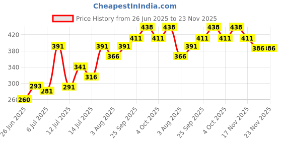 flipkart.com spyder egg boiler egg boiler Electric Boiler Steamer Poacher Egg Cooker km_199 Egg Cooker (multicolor, 7 Eggs) Egg Cooker spyder Price History Graph from 26 Jun 2025 to 22 Nov 2025