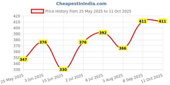 flipkart.com spyder Egg boiler Electric Egg Boiler,Egg Cooker Egg Cooker (Multicolor, 7 Eggs) Egg Cooker spyder Price History Graph from 25 May 2025 to 10 Oct 2025
