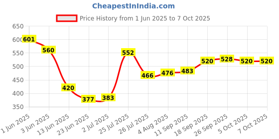 flipkart.com spyder egg boiler machine egg boiler and omelette maker Multifunction 2 in 1 Electric Egg Boiler Egg Cooker spyder Price History Graph from 1 Jun 2025 to 6 Oct 2025