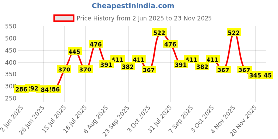 flipkart.com spyder Electric Boiler Steamer Poacher Egg Cooker (7 Eggs) 7 Egg Cooker (7 Eggs) Egg Cooker spyder Price History Graph from 2 Jun 2025 to 22 Nov 2025
