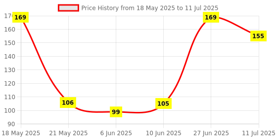 flipkart.com hassa spyder man geometry box Geometry Box hassa Price History Graph from 18 May 2025 to 11 Jul 2025