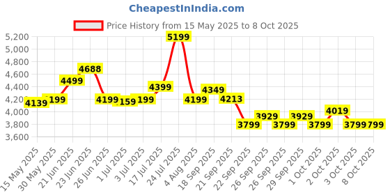flipkart.com leader Spyder MTB Cycle/Bike with Complete Accessories 27.5 T (inch) Mountain Cycle leader Price History Graph from 15 May 2025 to 8 Oct 2025