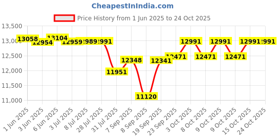 flipkart.com baybee Spyder Rechargeable Battery Operated Ride on Toy Car for Kids, Electric Vehicle Car Battery Operated Ride On baybee Price History Graph from 1 Jun 2025 to 24 Oct 2025