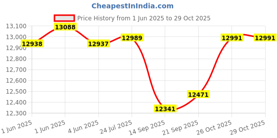 flipkart.com baybee Spyder Rechargeable Battery Operated Ride on Toy Car for Kids, Electric Vehicle Car Battery Operated Ride On baybee Price History Graph from 1 Jun 2025 to 29 Oct 2025